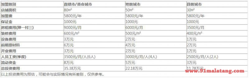 阿甘婆麻辣烫的加盟费用