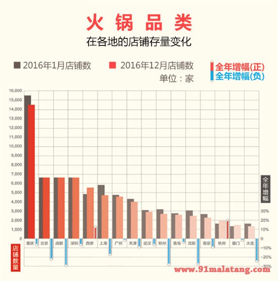 火锅品类在各地店铺存量变化