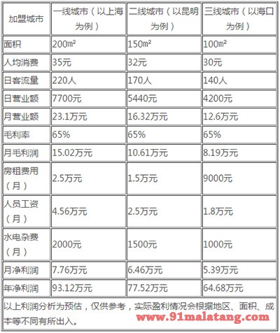 蜀串香厕所串串利润分析