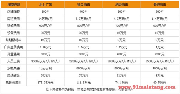 丰味居串串香加盟费用