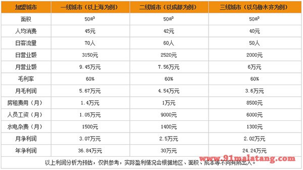 红唇串串香利润分析