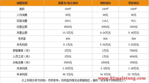 加盟冒吧需要多少费用?加盟冒吧一年能赚多少钱?