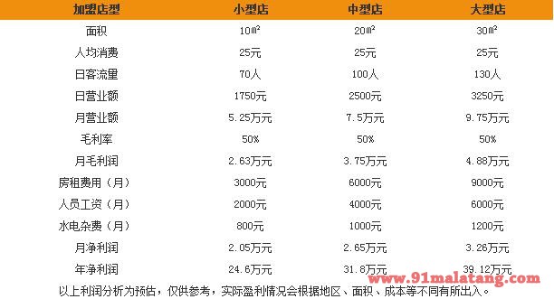 加盟MK鸭货需要多少费用？加盟MK鸭货一年能赚多少钱？　