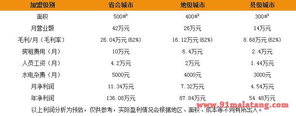 加盟三代烤肉需要多少资金?加盟三代烤肉能赚多少钱?