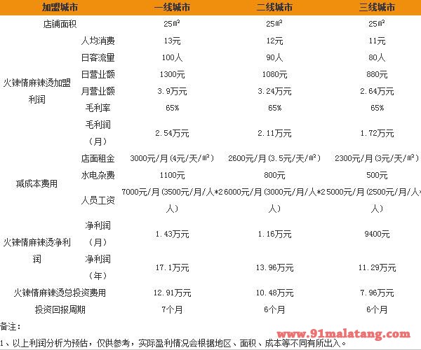 火辣情麻辣烫投资费用高不高？加盟火辣情麻辣烫需要满足哪些条件？