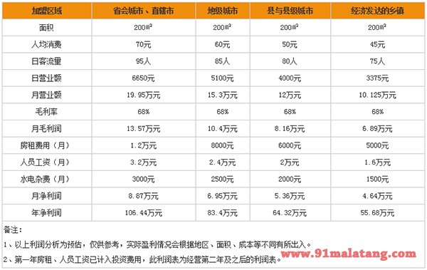 大渝火锅利润分析