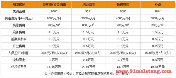 丁丁麻辣烫加盟费用