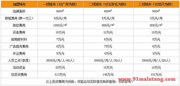 季季红火锅加盟费用