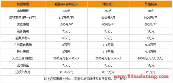 九签九砂锅串串加盟费用