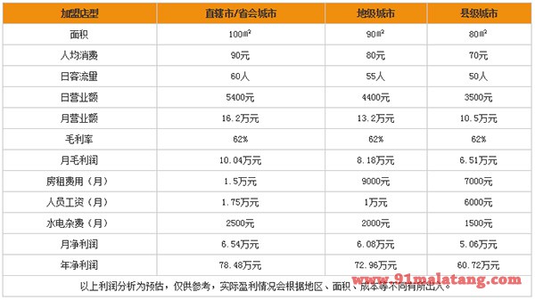 九签九砂锅串串利润分析