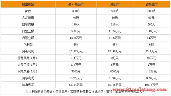 老基地火锅利润分析