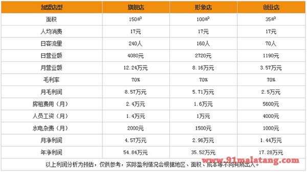 魔力玛卡冒菜利润分析