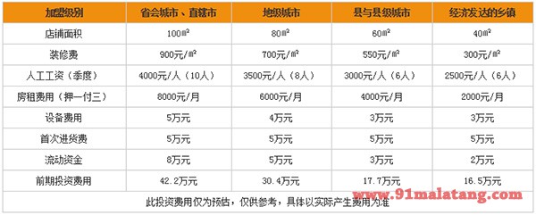 鲜煮艺小火锅加盟费用