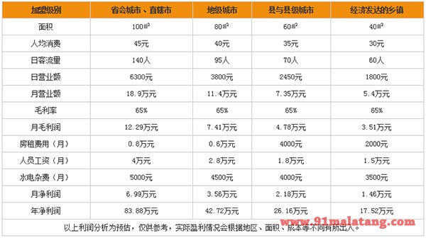 鲜煮艺小火锅利润分析