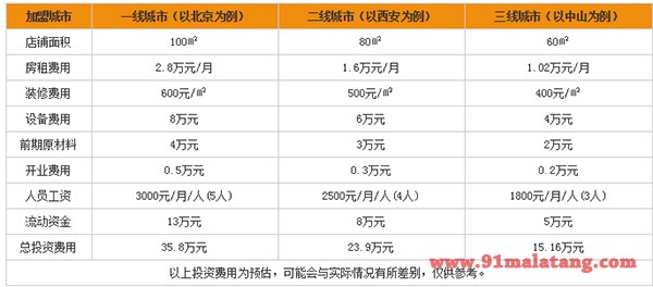 阿香婆麻辣烫加盟费用