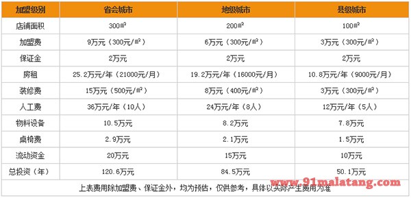 潮辣重庆火锅加盟费用