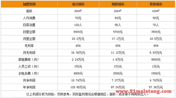 潮辣重庆火锅利润分析