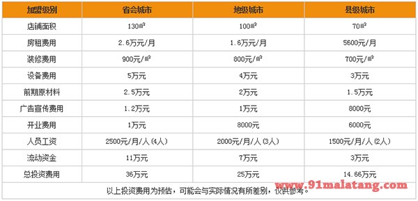 川海丰尚砂锅麻辣烫加盟费用