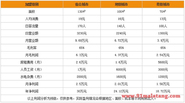 川海丰尚砂锅麻辣烫利润分析