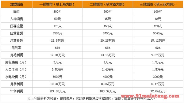 麻辣无情老火锅利润分析