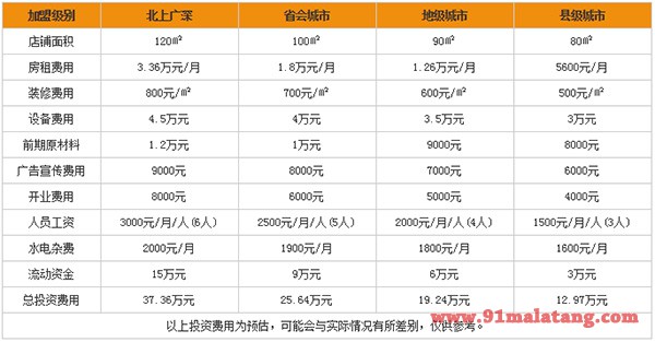 麻麻鲁麻辣烫加盟费用