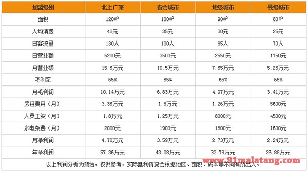 麻麻鲁麻辣烫利润分析