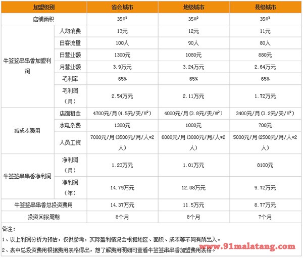 牛签签利润分析