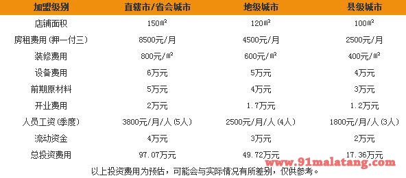 加盟重庆雾里捞火锅的费用是多少?加盟重庆雾里捞火锅的条件有哪些?