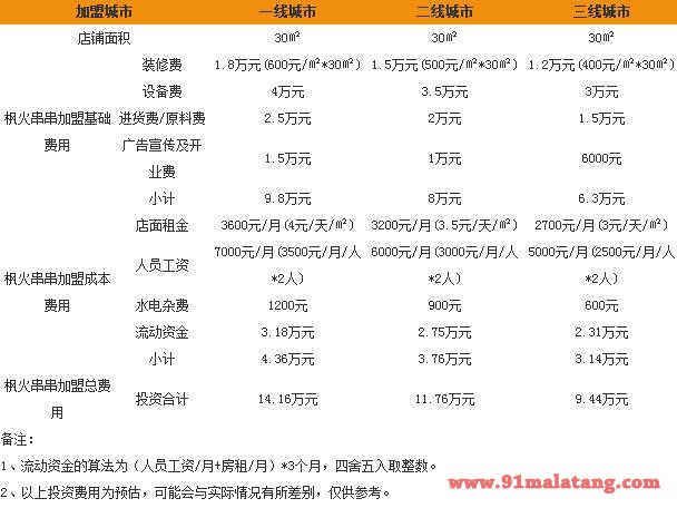 枫火串串加盟费用是多少?如何加盟枫火串串?