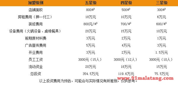 加盟诚意好食寨火锅费用是多少?诚意好食寨的加盟条件有哪些?