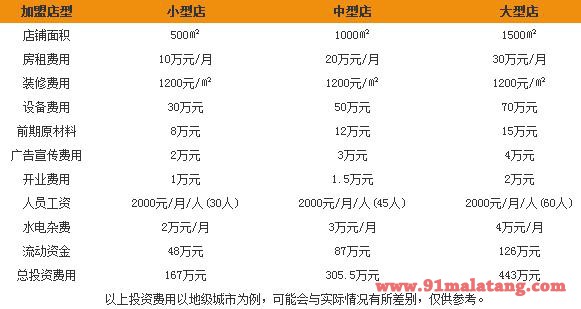 加盟谭鱼头火锅费用是多少?谭鱼头火锅加盟流程有哪些?