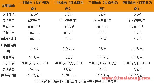 辣匠火锅的加盟费用是多少?加盟辣匠火锅要满足哪些条件?