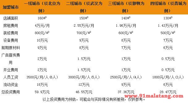 加盟沱江鱼府火锅要多少钱?如何快速加盟沱江鱼府火锅?