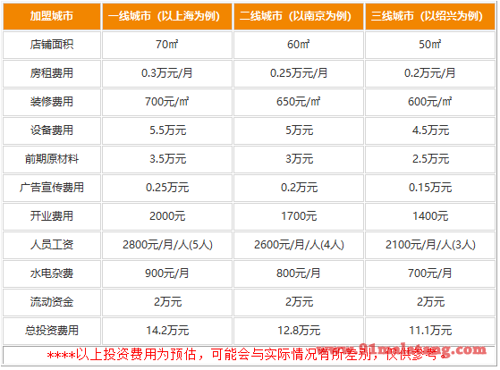 东莞爱上汤生意火爆，开店资金需要多少?