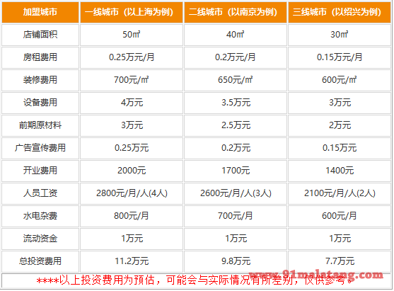 山治蛋包饭加盟店多少钱?小创业收益滚滚来