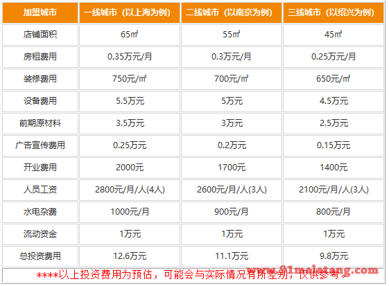 叉子汤勺加盟费用是多少?轻食中佼佼品牌无限盈利