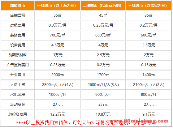 开一家6叔煲的鱼翅小馄饨多少钱?9万元致富超轻松