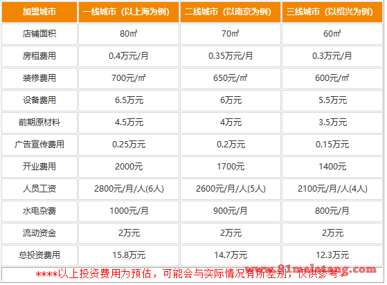 香巴王国串串香加盟费是多少?15万创业各门店都赚疯了