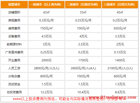 祁大妈大碗面加盟费多少钱?祁大妈大碗面怎么样?