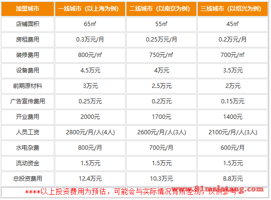 邢老三肉丸胡辣汤加盟费用多少钱?口碑销量好无忧盈利