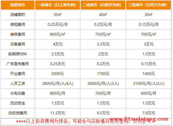 院校炸鸡加盟费多少钱?25元一只门店赚爆