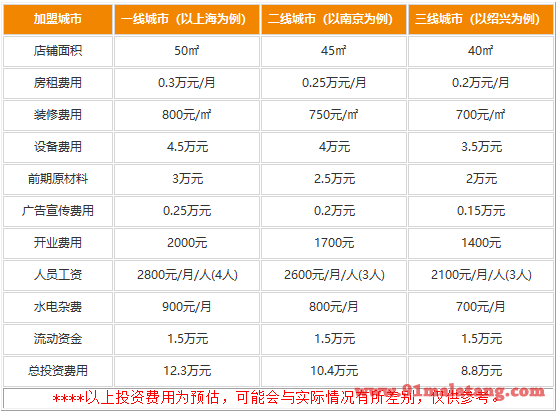 杭州好多肉汉堡加盟需要多少钱?小资开店盈利也高