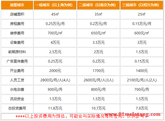 韩小范炸鸡拌饭加盟费是多少?食客给予好口碑实在赚钱