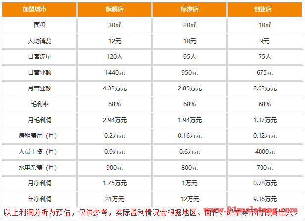 马老大面筋串加盟赚钱吗?马老大面筋串利润高吗?