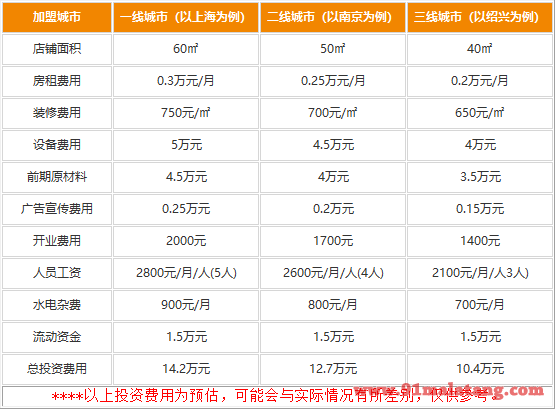 泡面小食堂加盟费多少钱?小资金开店“钱”景广