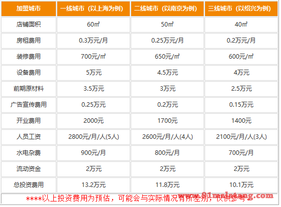 上海老鸿兴汤包加盟费支出几万能开店?十万已经很足够了