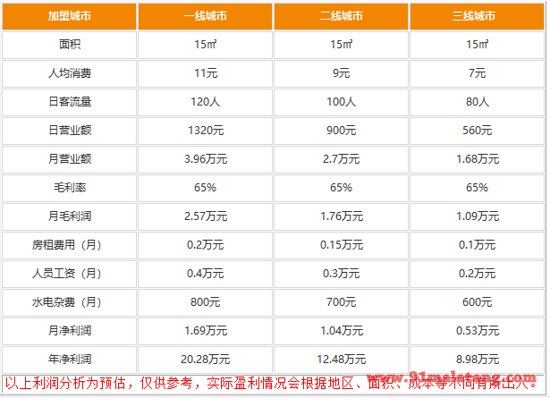 谁开过夺命小串利润怎么样?5元20串的成本十分好卖