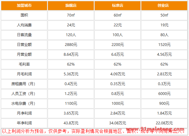 十秒到云南过桥米线加盟赚钱多吗?详细分析表请戳这里