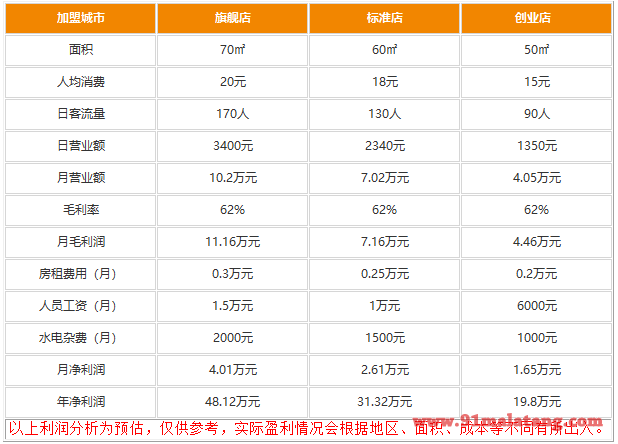 猛男的炒饭加盟利润有多少?日赚千元不是问题