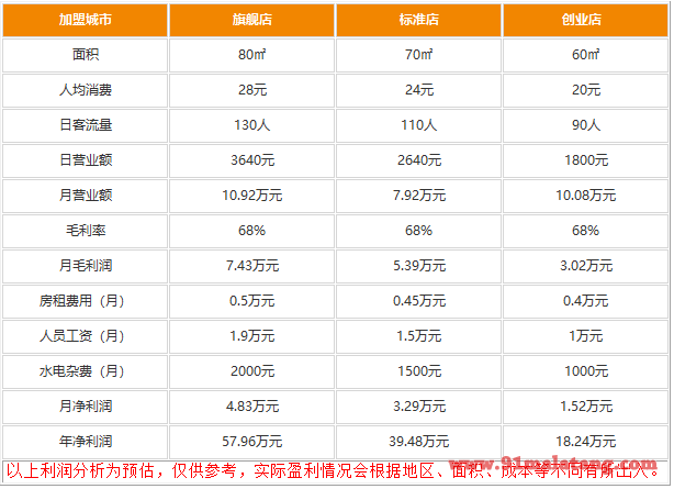 开一家鱼丸店利润有多大?永和鱼丸月入万元加盟超值